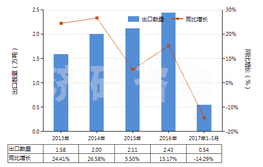 2013-2017年3月中國(guó)其他內(nèi)酰胺(HS29337900)出口量及增速統(tǒng)計(jì)